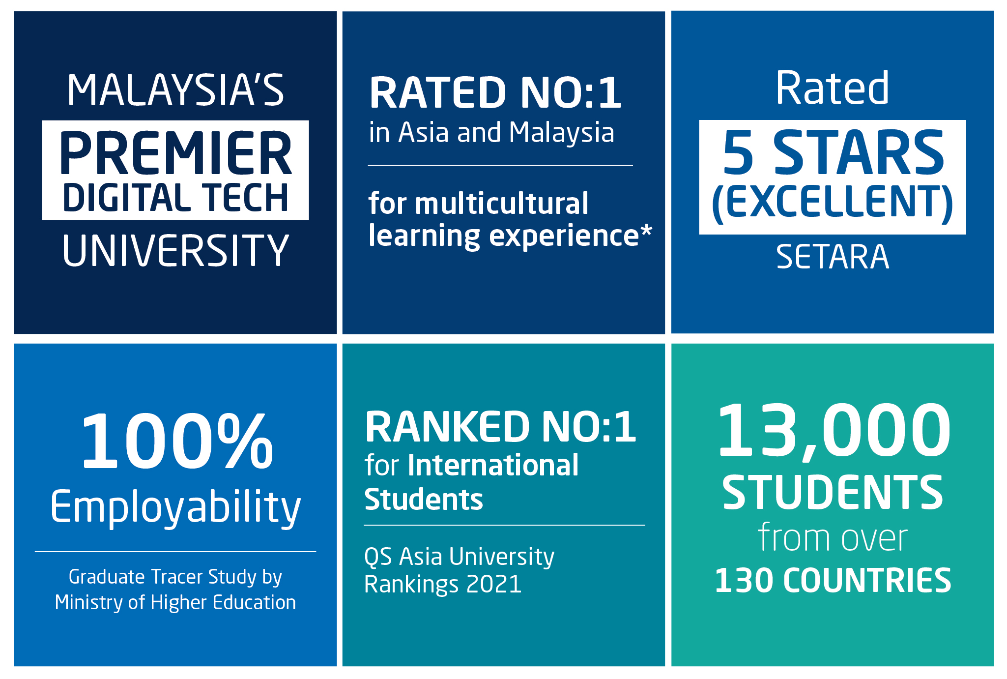 University ranking in malaysia 2021