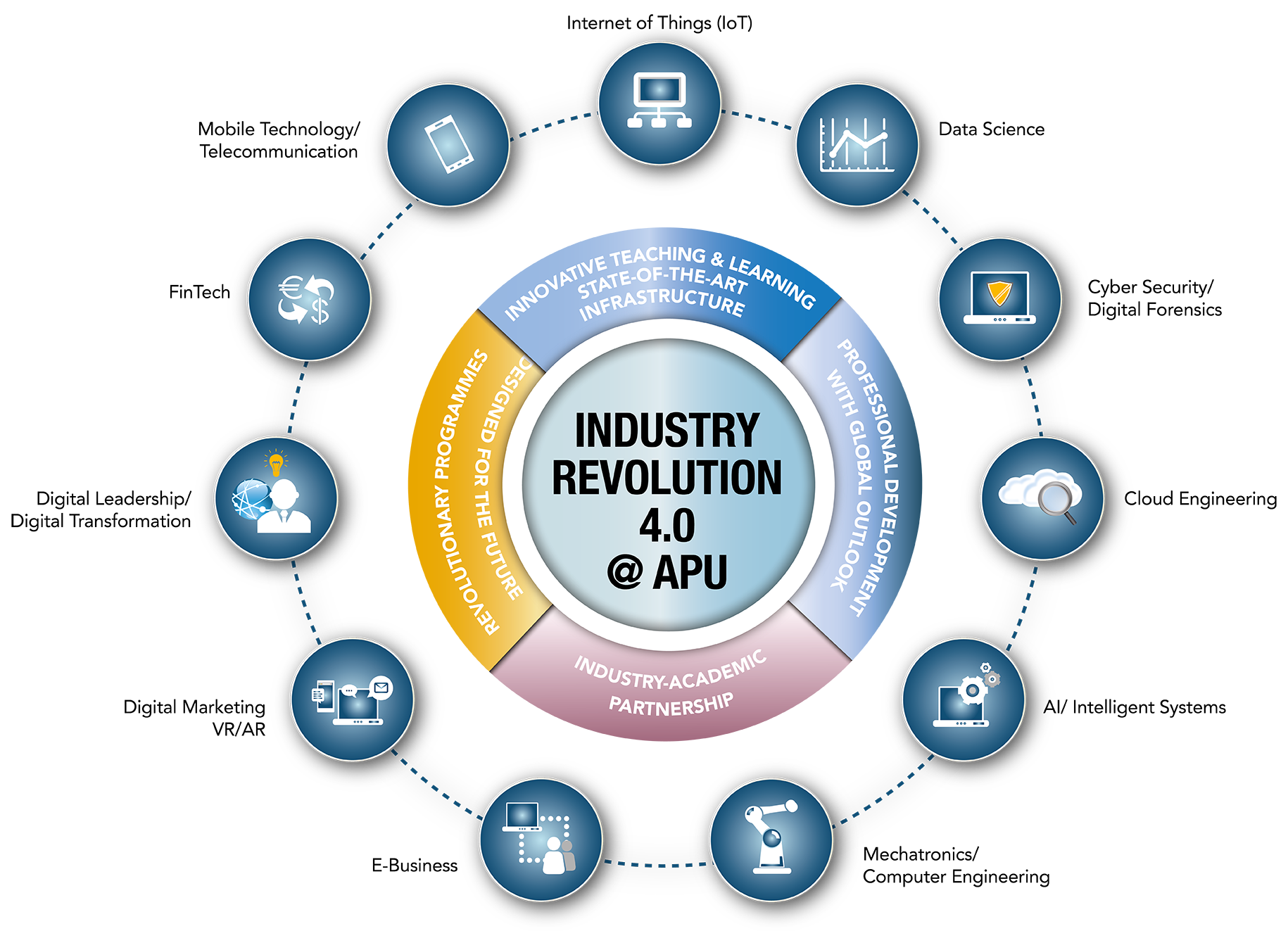 Nurturing The Global Workforce For Ir4 0 Asia Pacific University Apu