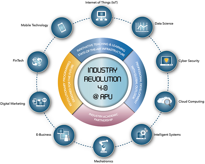 Embracing the Wave of Industry Revolution 4.0 | Asia Pacific University ...